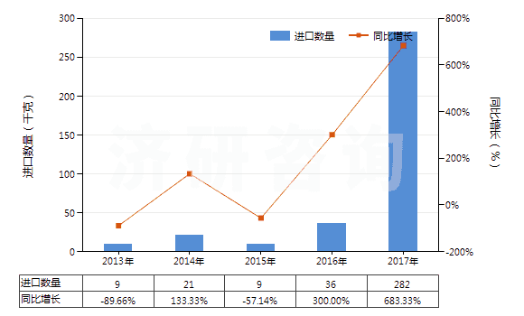 2013-2017年中國慶大霉素及其衍生物、鹽(HS29419010)進(jìn)口量及增速統(tǒng)計(jì)